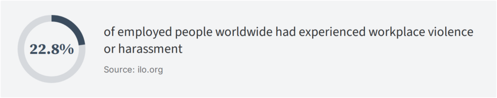 22.8% of employed people worldwide had experienced workplace violence or harassment