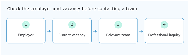 Employer and vacancy checked before a professional inquiry